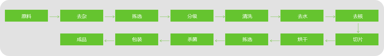 棗片、棗條