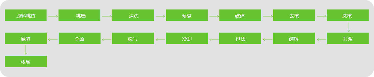 桃、杏、李汁